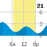 Atlantic Beach tide chart for Friday, February 21, 2025