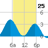 Atlantic Beach tide chart for Tuesday, February 25, 2025