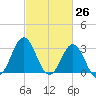 Atlantic Beach tide chart for Wednesday, February 26, 2025