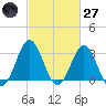 Atlantic Beach tide chart for Thursday, February 27, 2025