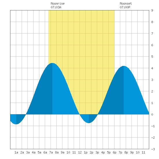 Atlantic Beach tide chart for Friday, February 28, 2025