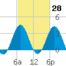 Atlantic Beach tide chart for Friday, February 28, 2025
