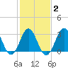 Atlantic Beach tide chart for Sunday, February 2, 2025