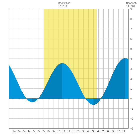 Atlantic Beach tide chart for Monday, February 3, 2025