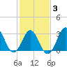 Atlantic Beach tide chart for Monday, February 3, 2025