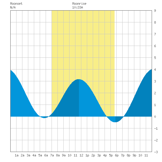 Atlantic Beach tide chart for Tuesday, February 4, 2025
