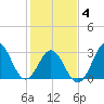 Atlantic Beach tide chart for Tuesday, February 4, 2025