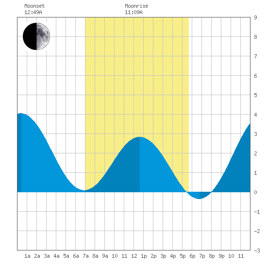 Atlantic Beach tide chart for Wednesday, February 5, 2025