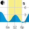Atlantic Beach tide chart for Wednesday, February 5, 2025