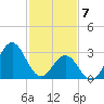 Atlantic Beach tide chart for Friday, February 7, 2025