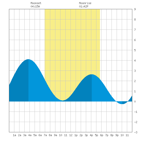 Atlantic Beach tide chart for Saturday, February 8, 2025