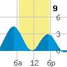 Atlantic Beach tide chart for Sunday, February 9, 2025