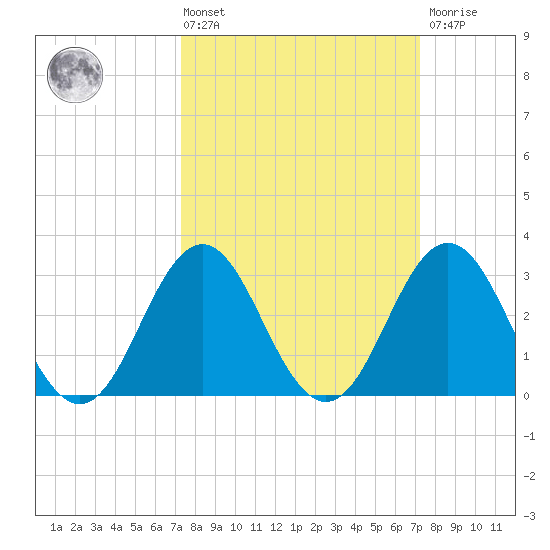 Atlantic Beach tide chart for Friday, March 14, 2025