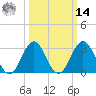 Atlantic Beach tide chart for Friday, March 14, 2025