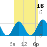 Atlantic Beach tide chart for Sunday, March 16, 2025
