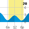 Atlantic Beach tide chart for Thursday, March 20, 2025