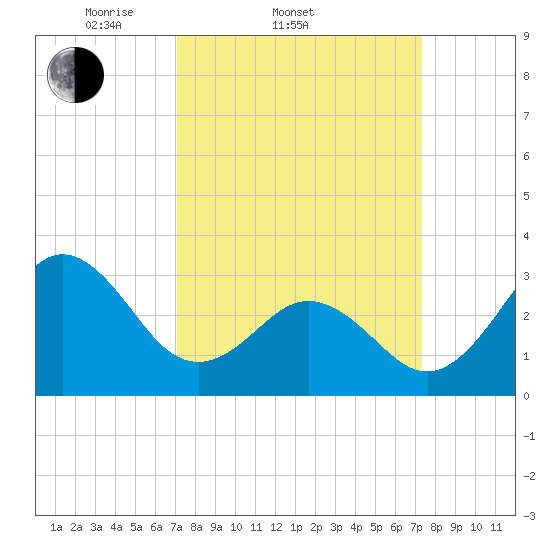 Atlantic Beach tide chart for Saturday, March 22, 2025