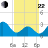 Atlantic Beach tide chart for Saturday, March 22, 2025