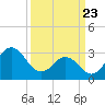 Atlantic Beach tide chart for Sunday, March 23, 2025