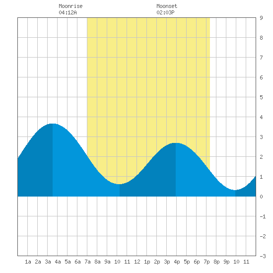 Atlantic Beach tide chart for Monday, March 24, 2025