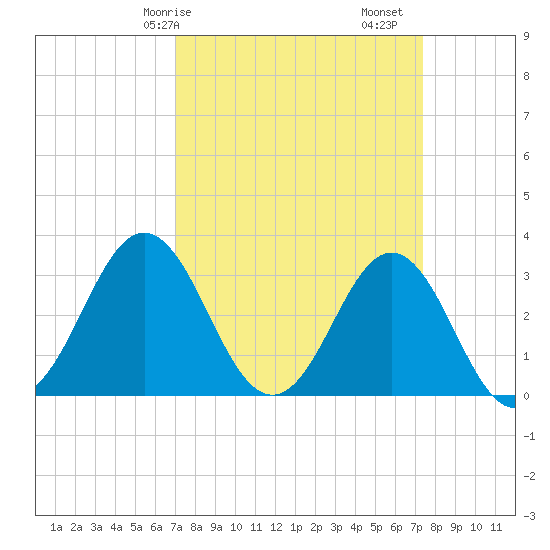 Atlantic Beach tide chart for Wednesday, March 26, 2025
