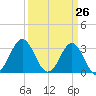 Atlantic Beach tide chart for Wednesday, March 26, 2025