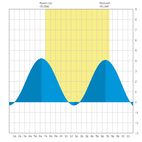 Atlantic Beach tide chart for Thursday, March 27, 2025