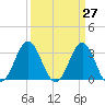 Atlantic Beach tide chart for Thursday, March 27, 2025