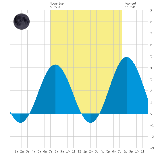Atlantic Beach tide chart for Saturday, March 29, 2025