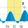 Atlantic Beach tide chart for Sunday, March 2, 2025