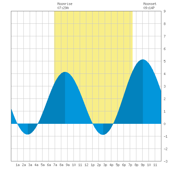 Atlantic Beach tide chart for Sunday, March 30, 2025