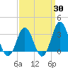 Atlantic Beach tide chart for Sunday, March 30, 2025