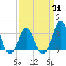 Atlantic Beach tide chart for Monday, March 31, 2025