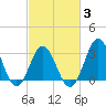 Atlantic Beach tide chart for Monday, March 3, 2025
