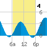 Atlantic Beach tide chart for Tuesday, March 4, 2025