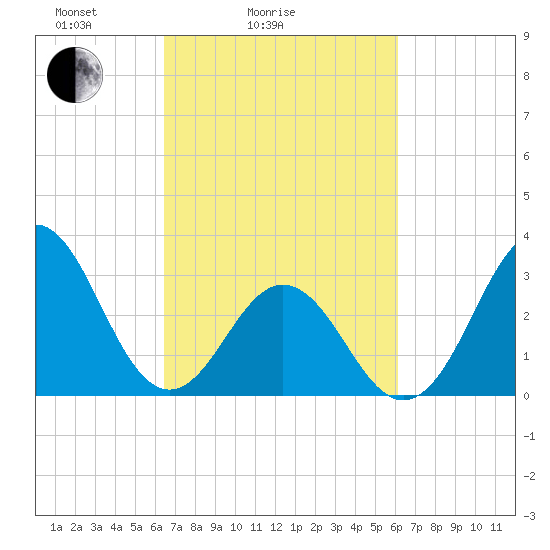 Atlantic Beach tide chart for Thursday, March 6, 2025