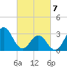 Atlantic Beach tide chart for Friday, March 7, 2025