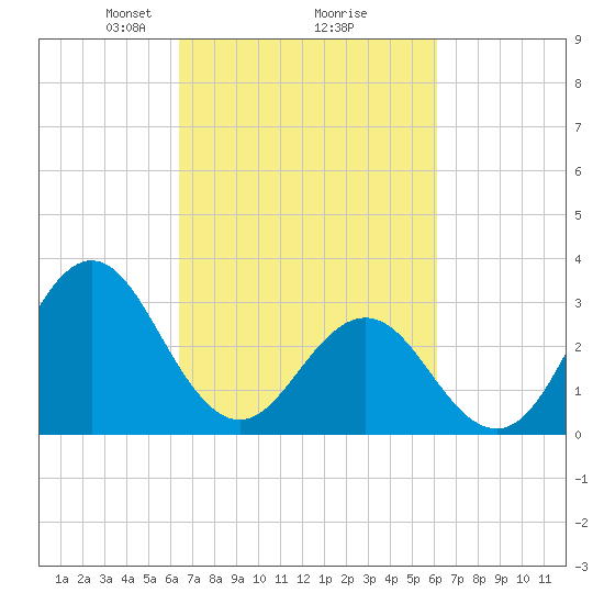 Atlantic Beach tide chart for Saturday, March 8, 2025