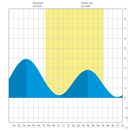 Atlantic Beach tide chart for Sunday, March 9, 2025