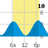 Atlantic Beach tide chart for Thursday, April 10, 2025