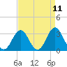 Atlantic Beach tide chart for Friday, April 11, 2025