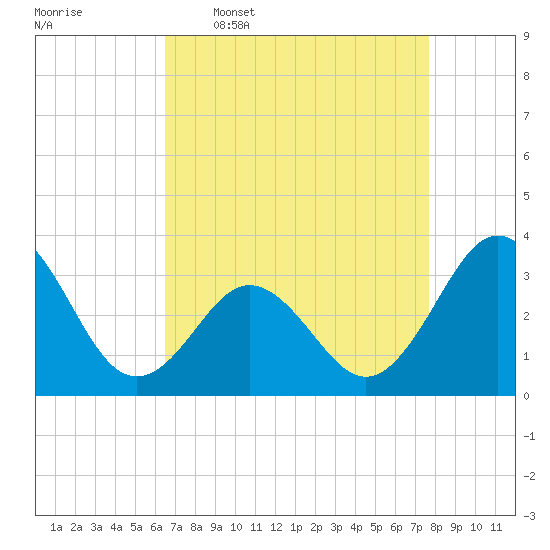 Atlantic Beach tide chart for Thursday, April 17, 2025