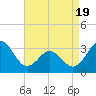 Atlantic Beach tide chart for Saturday, April 19, 2025