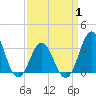 Atlantic Beach tide chart for Tuesday, April 1, 2025