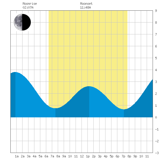 Atlantic Beach tide chart for Sunday, April 20, 2025
