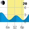 Atlantic Beach tide chart for Sunday, April 20, 2025