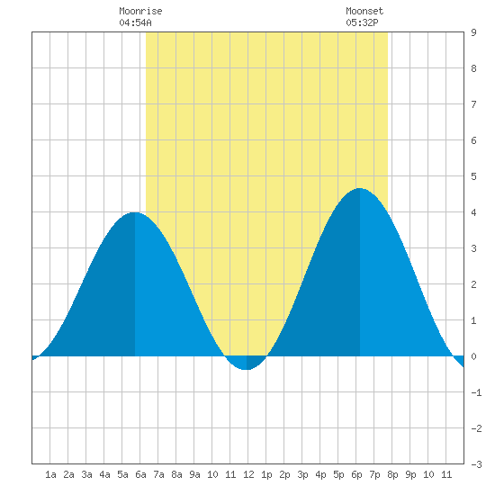 Atlantic Beach tide chart for Friday, April 25, 2025