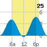 Atlantic Beach tide chart for Friday, April 25, 2025