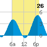 Atlantic Beach tide chart for Saturday, April 26, 2025