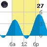 Atlantic Beach tide chart for Sunday, April 27, 2025